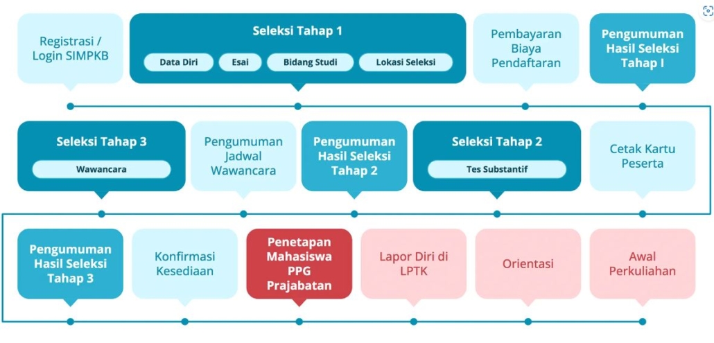 alur pendaftaran dan seleksi PPG Prajabatan